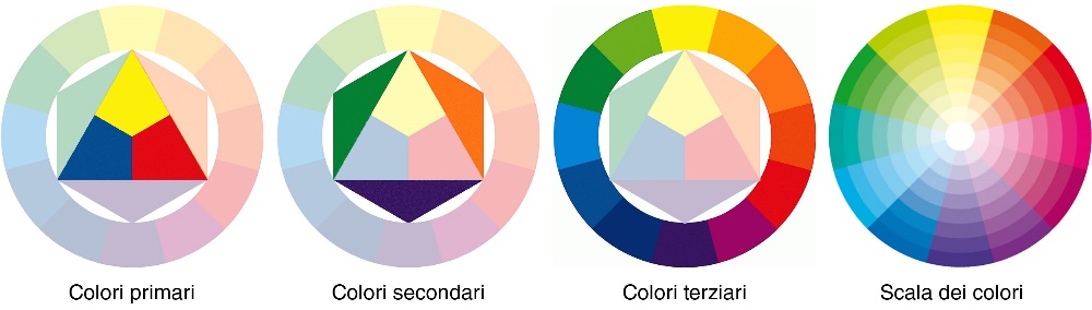 Cerchio dei colori di Itten